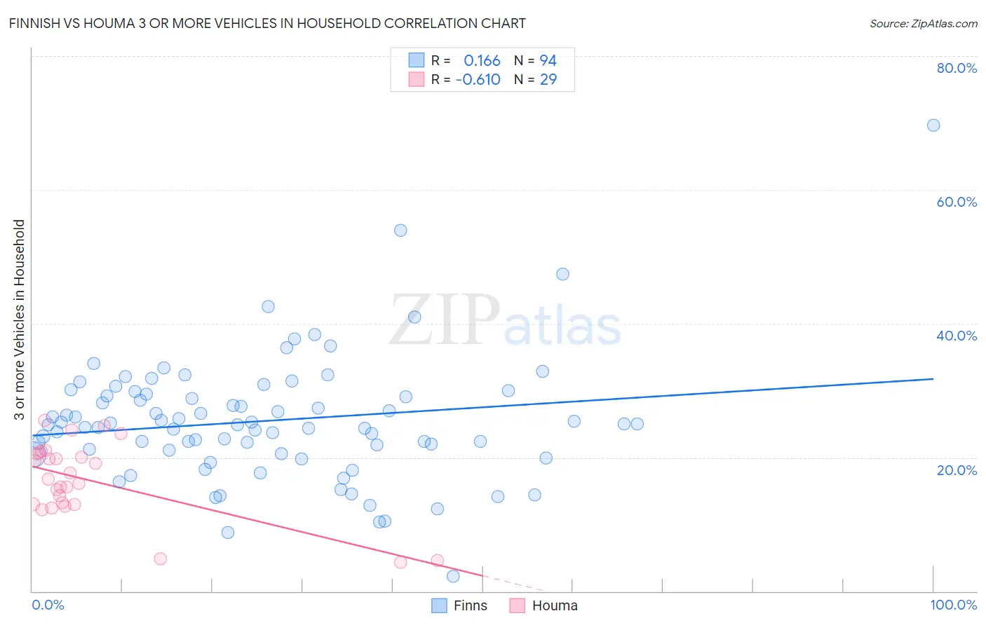 Finnish vs Houma 3 or more Vehicles in Household