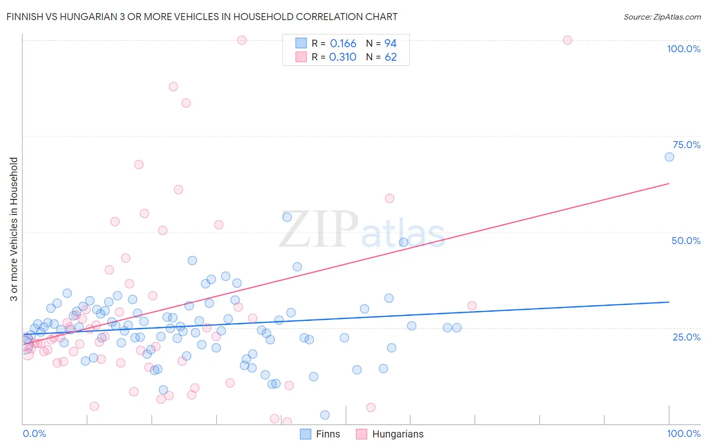 Finnish vs Hungarian 3 or more Vehicles in Household