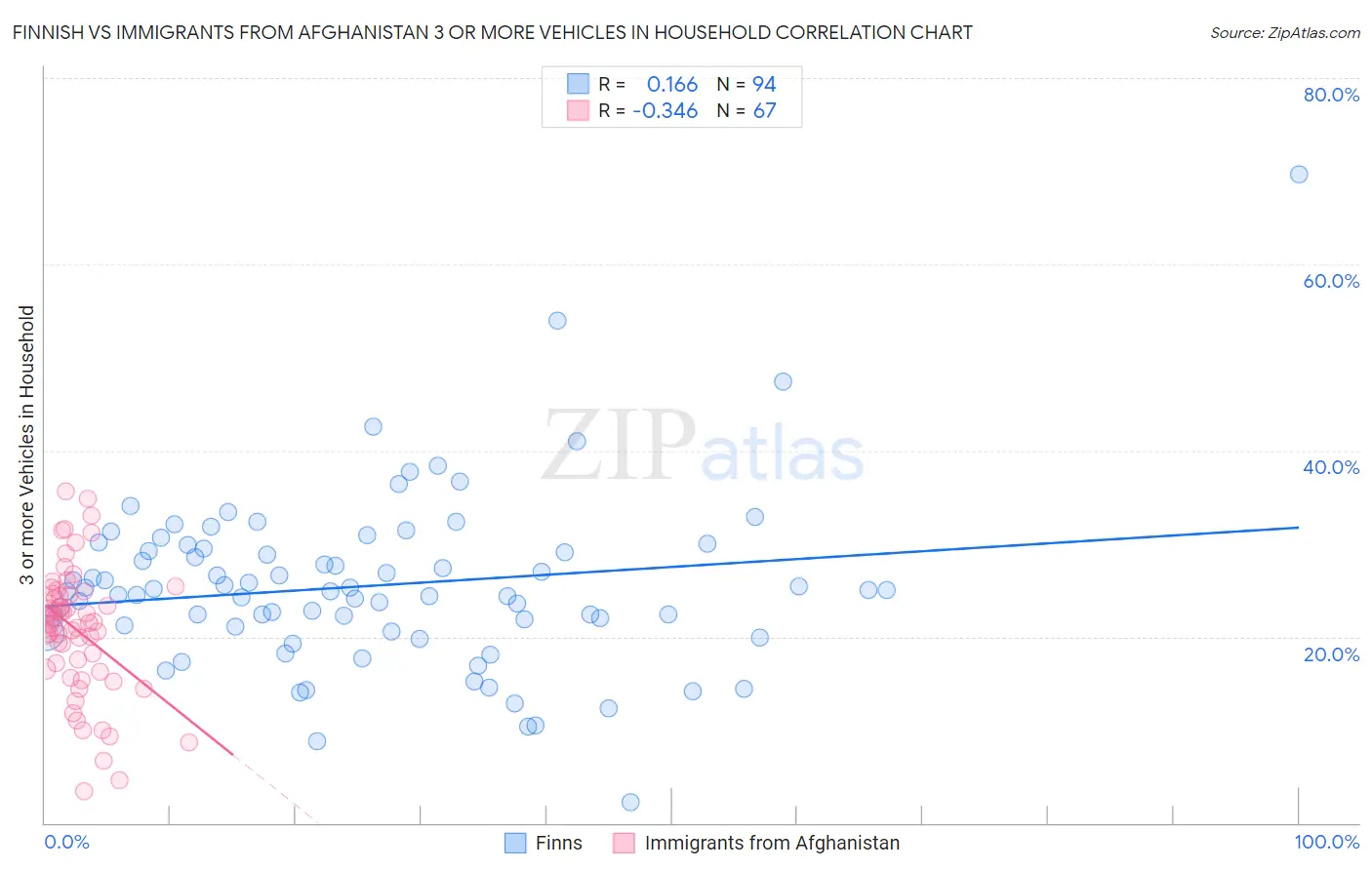 Finnish vs Immigrants from Afghanistan 3 or more Vehicles in Household