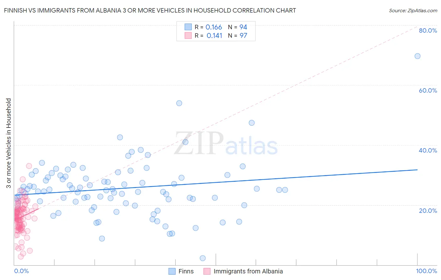Finnish vs Immigrants from Albania 3 or more Vehicles in Household