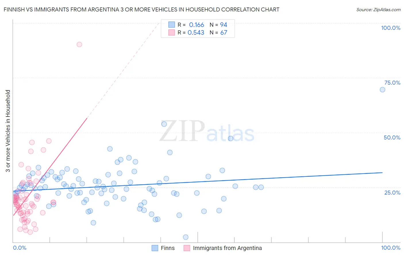 Finnish vs Immigrants from Argentina 3 or more Vehicles in Household