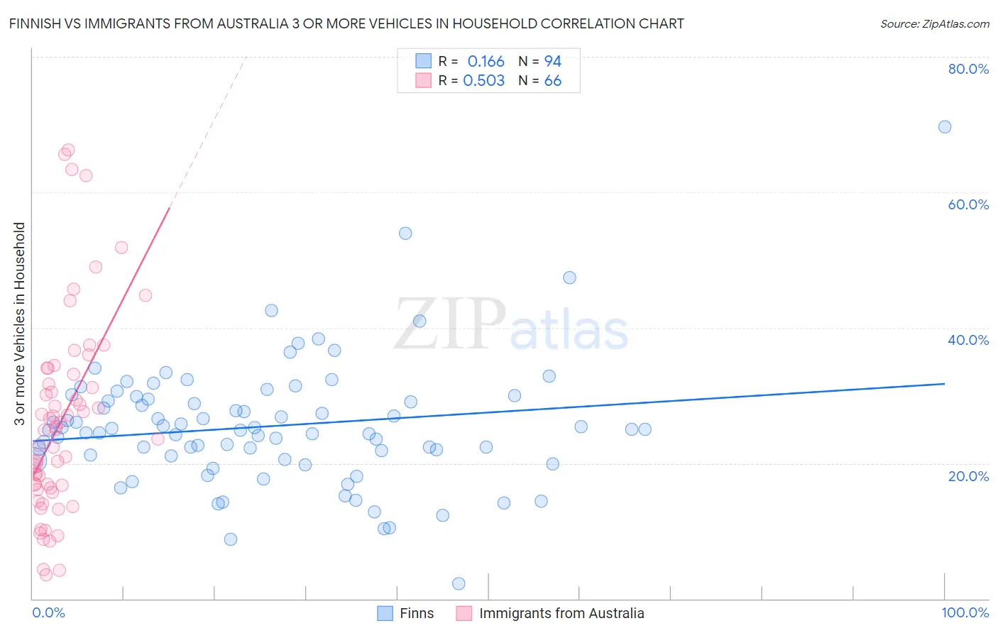 Finnish vs Immigrants from Australia 3 or more Vehicles in Household