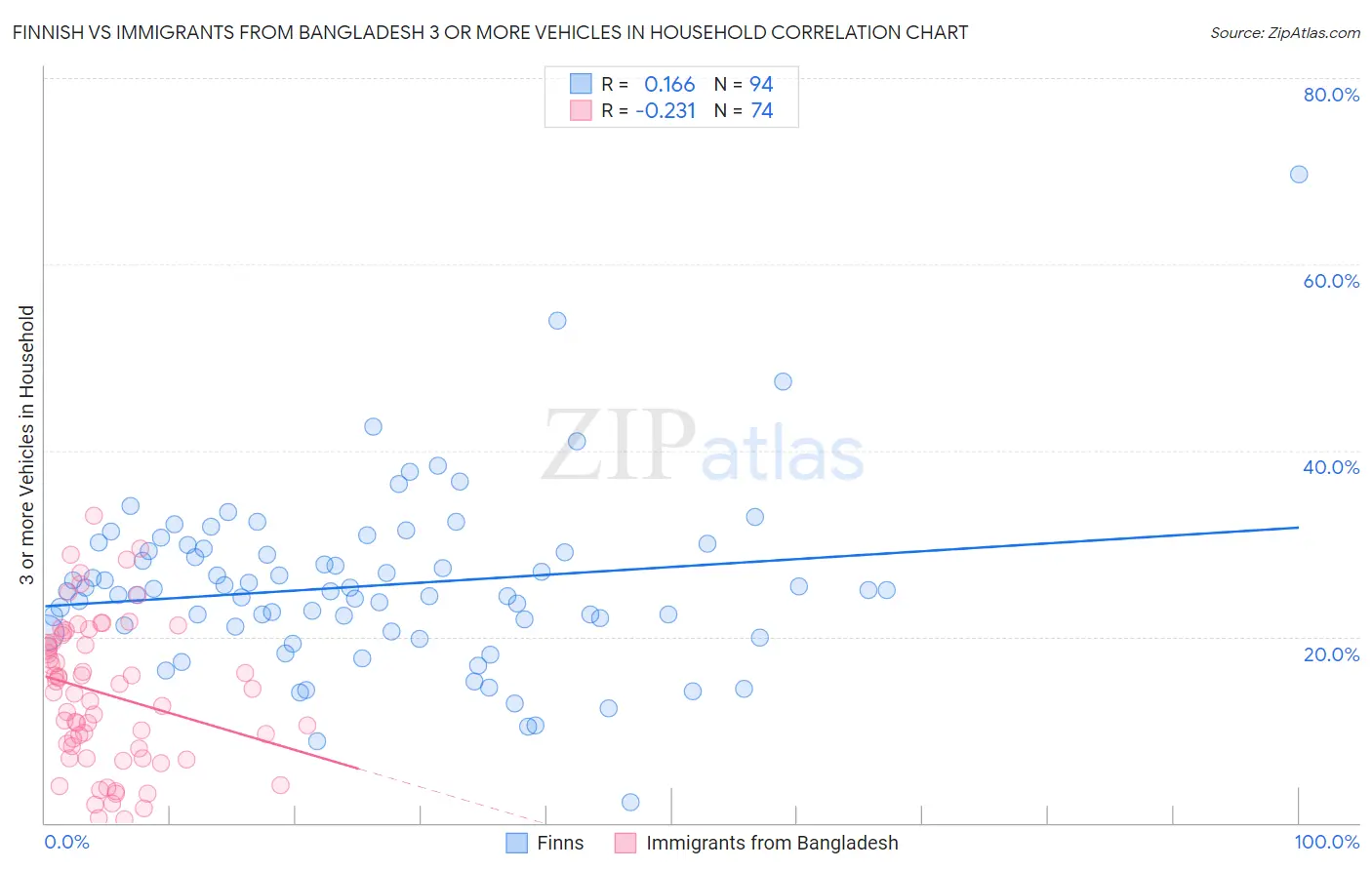 Finnish vs Immigrants from Bangladesh 3 or more Vehicles in Household