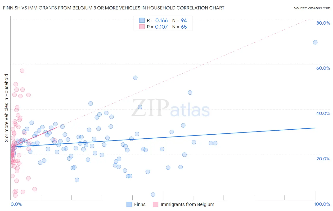 Finnish vs Immigrants from Belgium 3 or more Vehicles in Household