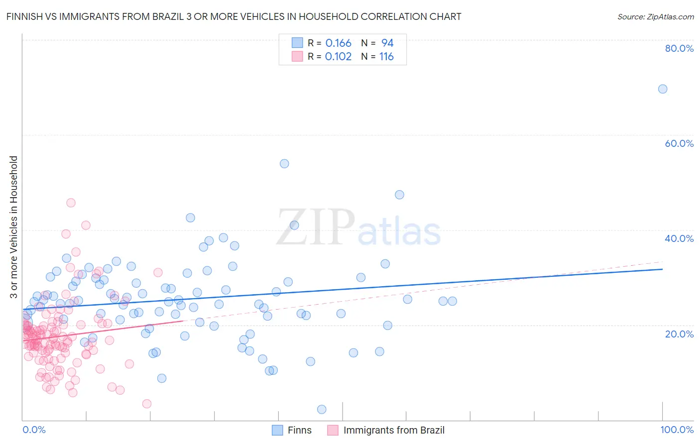 Finnish vs Immigrants from Brazil 3 or more Vehicles in Household