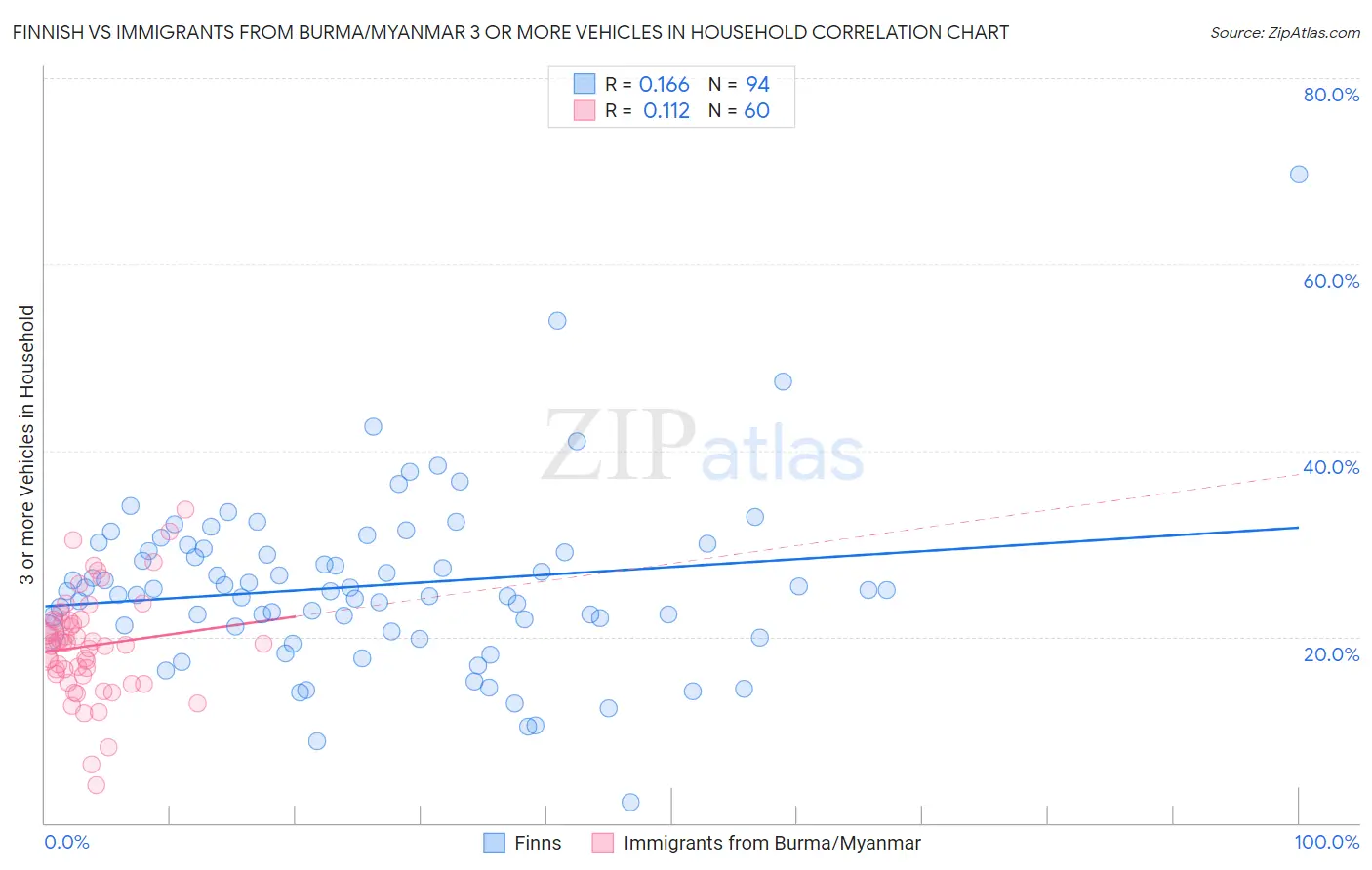 Finnish vs Immigrants from Burma/Myanmar 3 or more Vehicles in Household