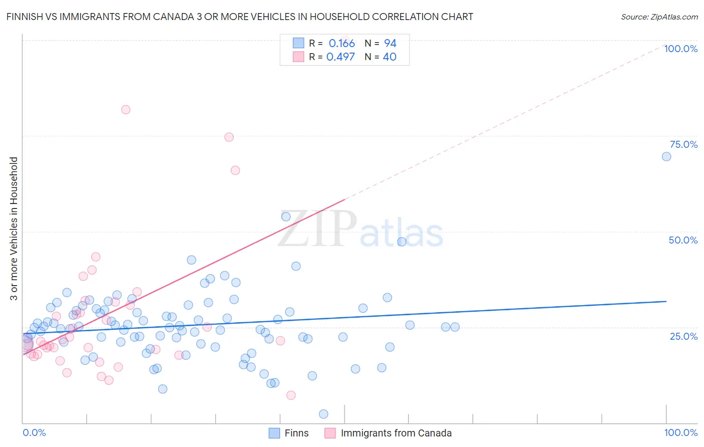 Finnish vs Immigrants from Canada 3 or more Vehicles in Household