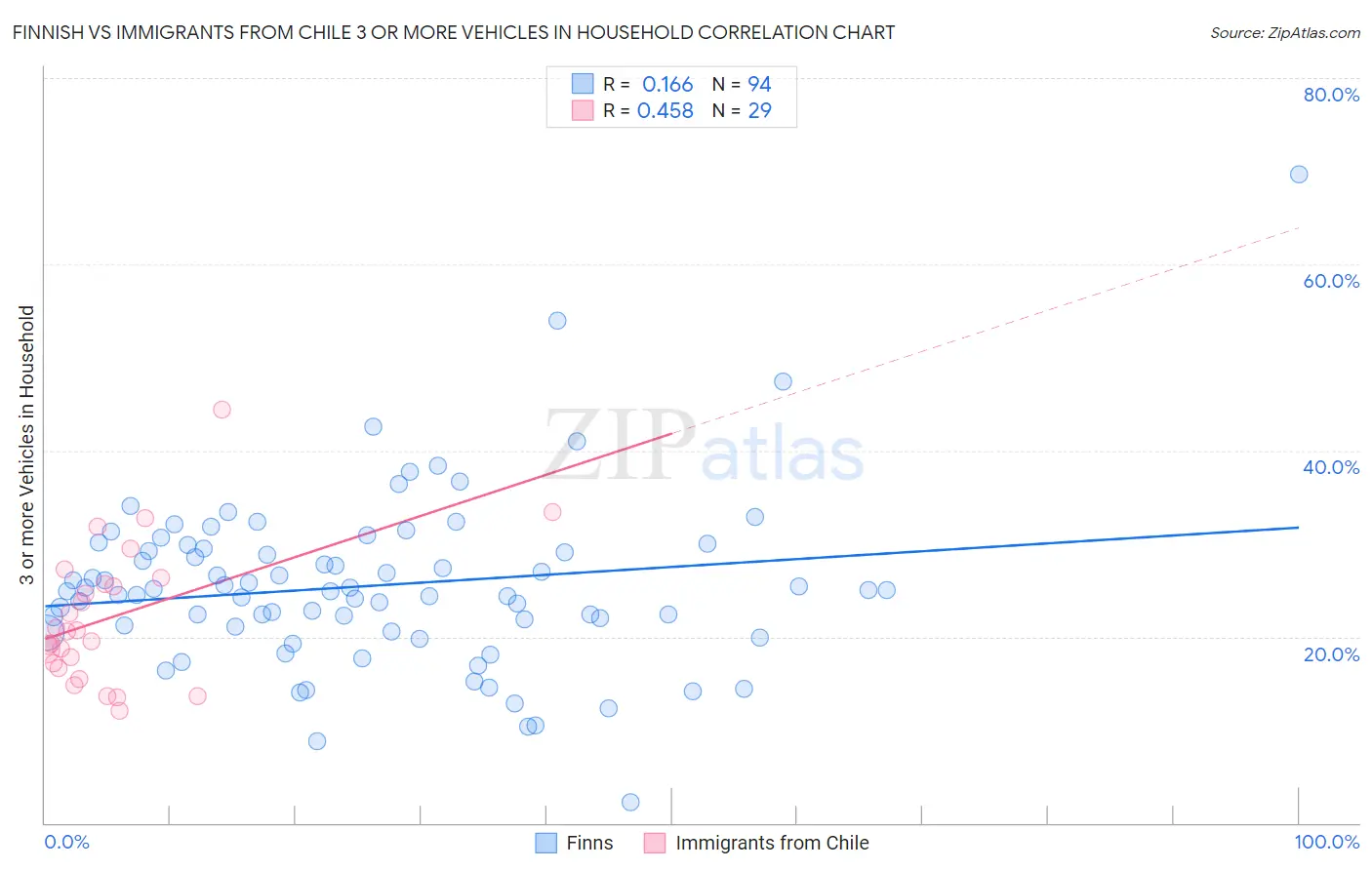 Finnish vs Immigrants from Chile 3 or more Vehicles in Household