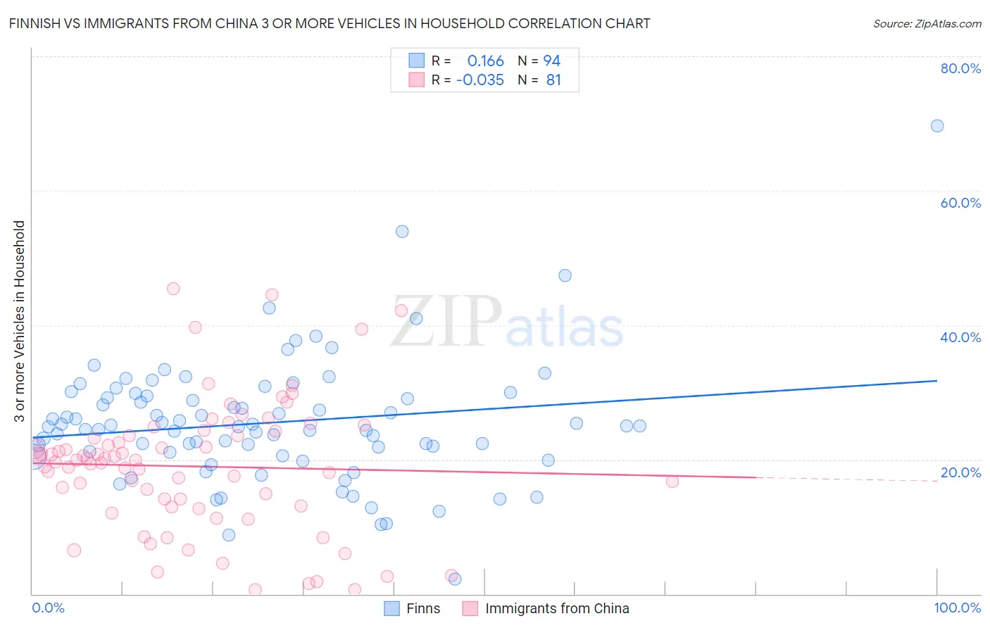 Finnish vs Immigrants from China 3 or more Vehicles in Household