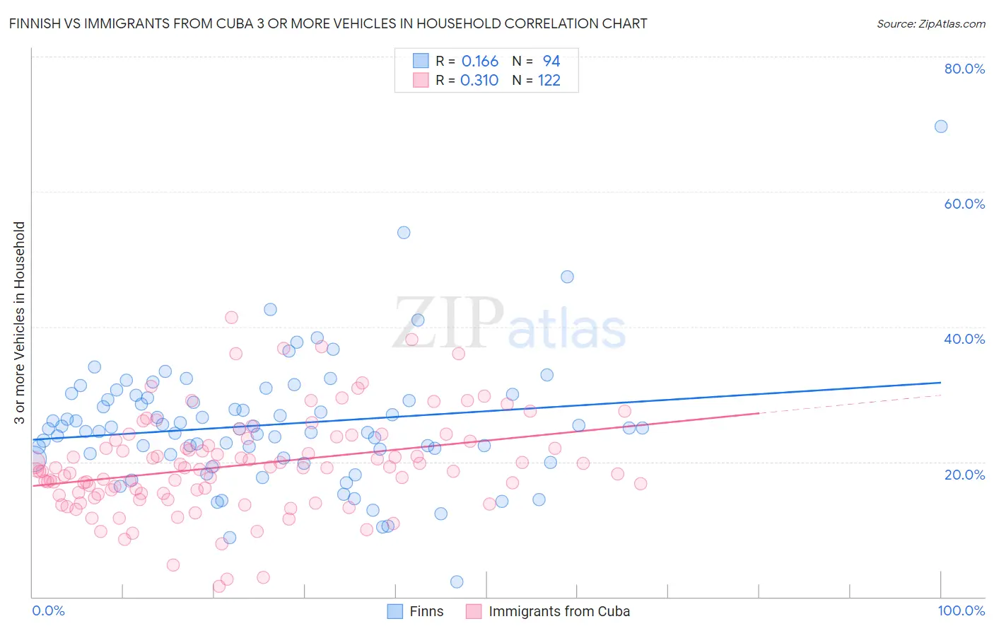 Finnish vs Immigrants from Cuba 3 or more Vehicles in Household
