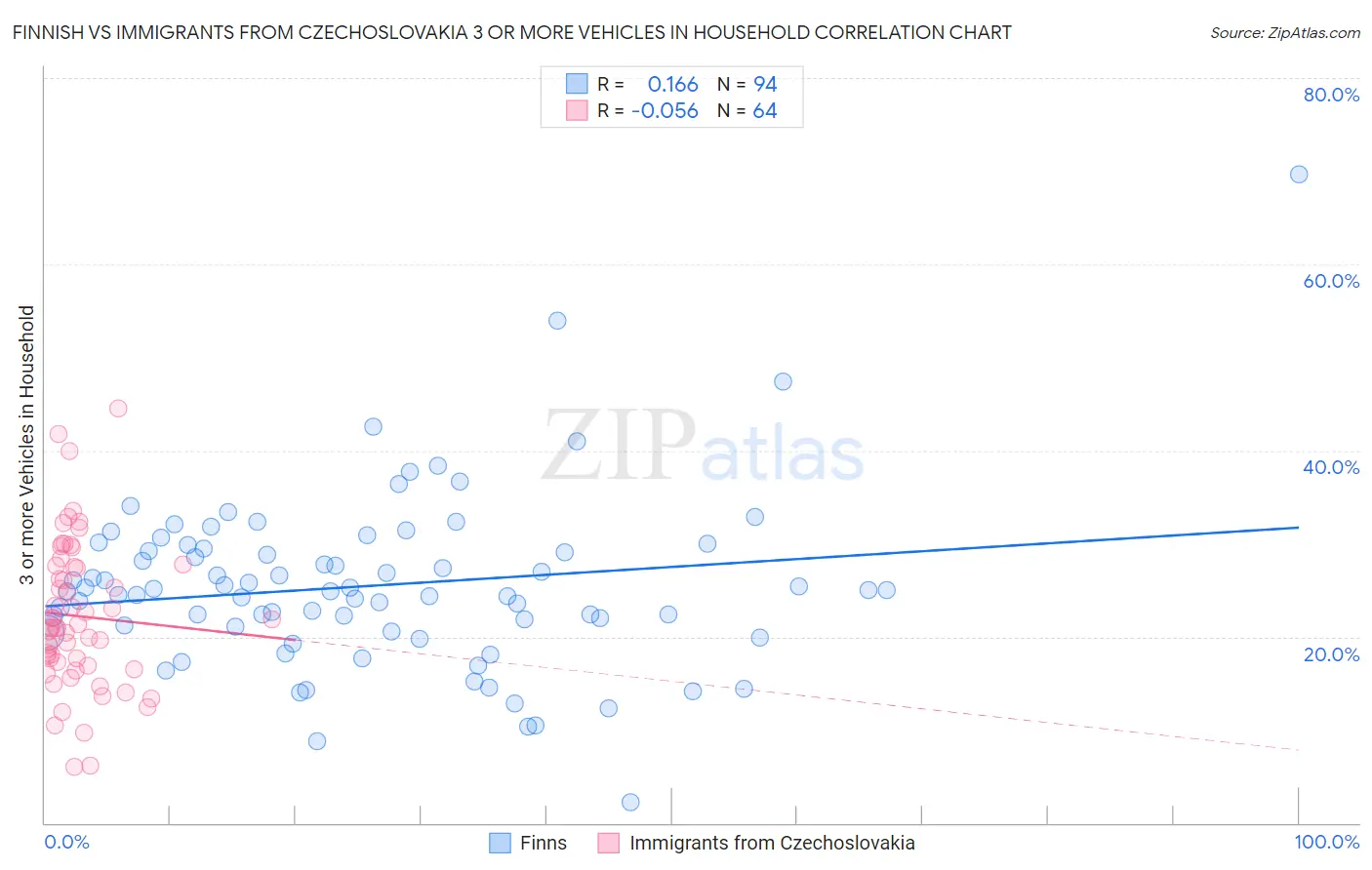 Finnish vs Immigrants from Czechoslovakia 3 or more Vehicles in Household