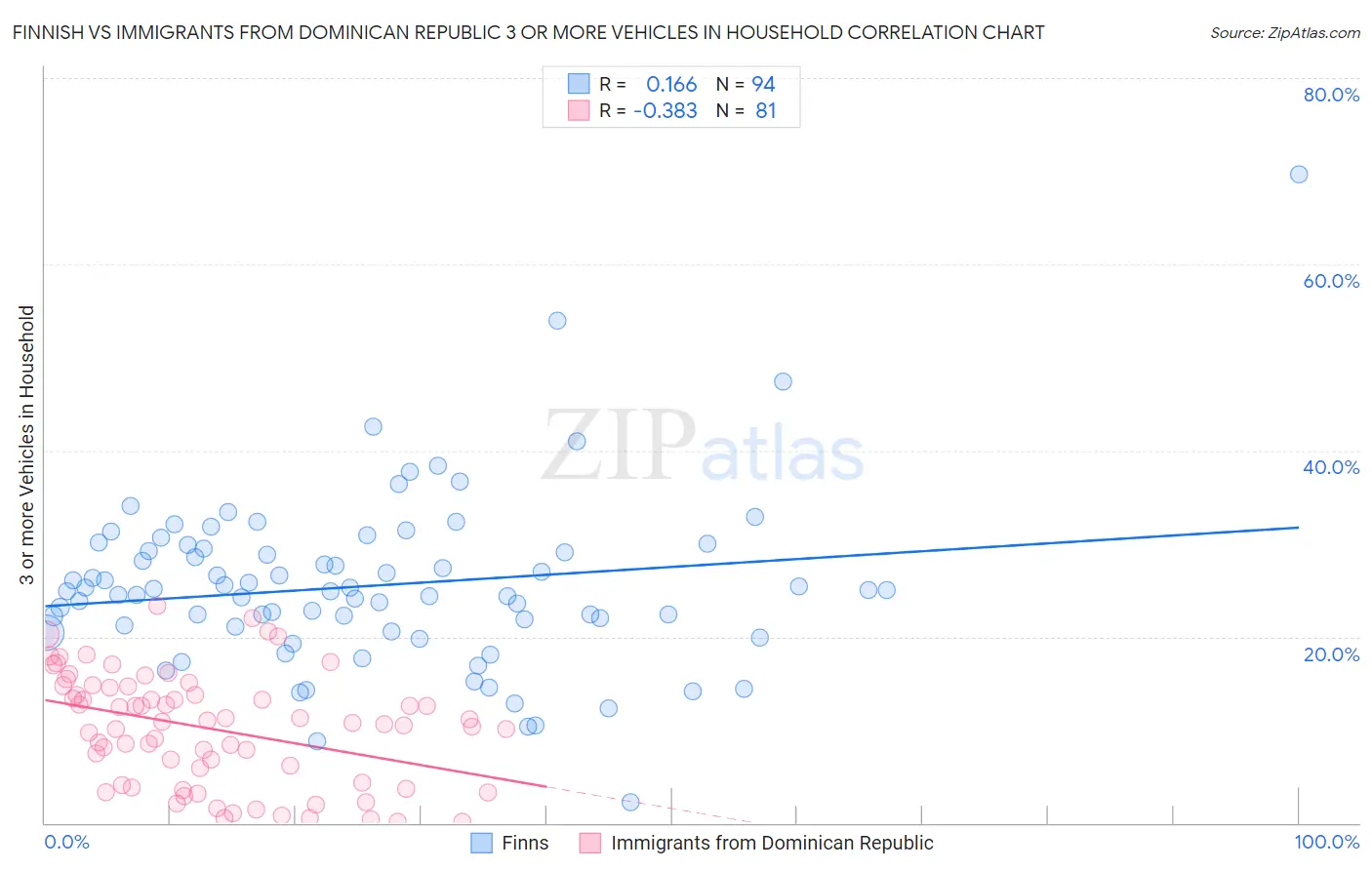 Finnish vs Immigrants from Dominican Republic 3 or more Vehicles in Household