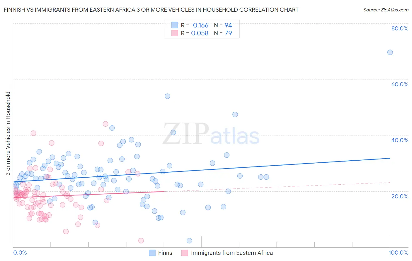 Finnish vs Immigrants from Eastern Africa 3 or more Vehicles in Household