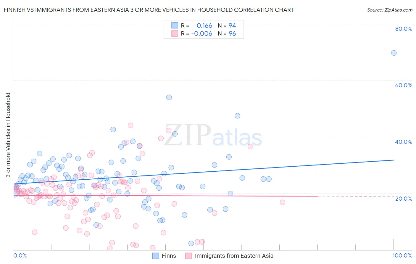 Finnish vs Immigrants from Eastern Asia 3 or more Vehicles in Household