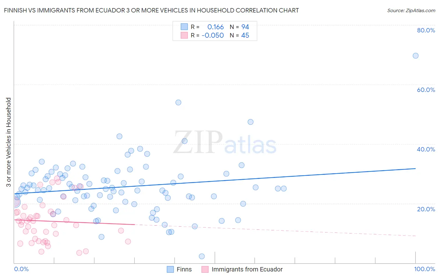 Finnish vs Immigrants from Ecuador 3 or more Vehicles in Household