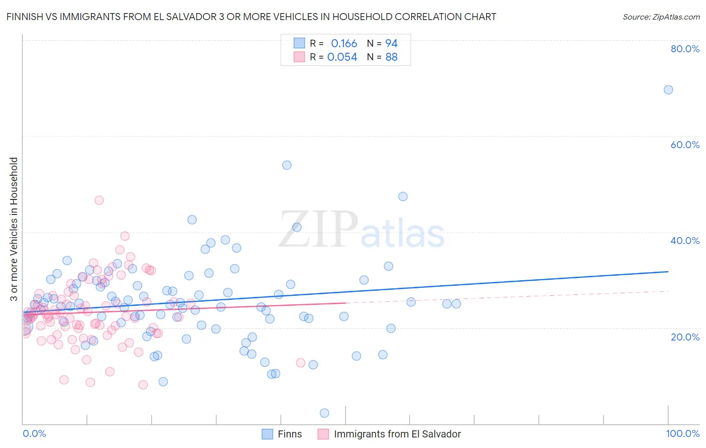 Finnish vs Immigrants from El Salvador 3 or more Vehicles in Household