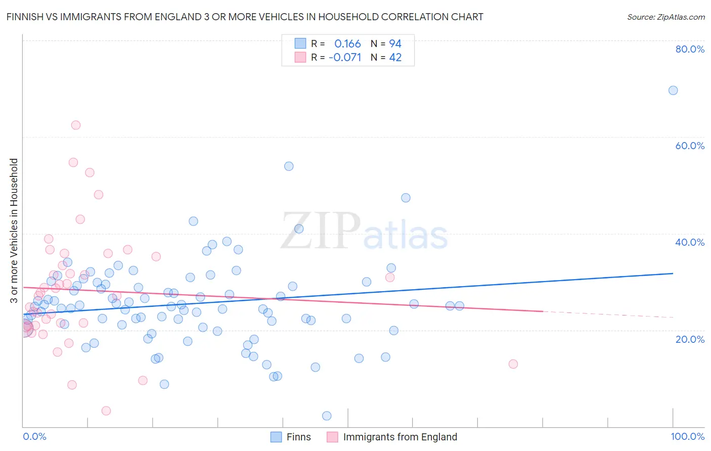 Finnish vs Immigrants from England 3 or more Vehicles in Household
