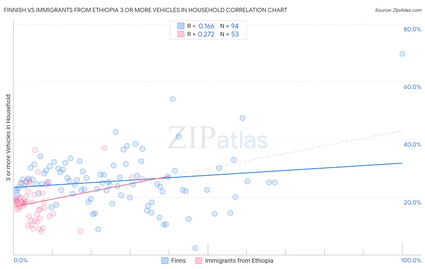 Finnish vs Immigrants from Ethiopia 3 or more Vehicles in Household