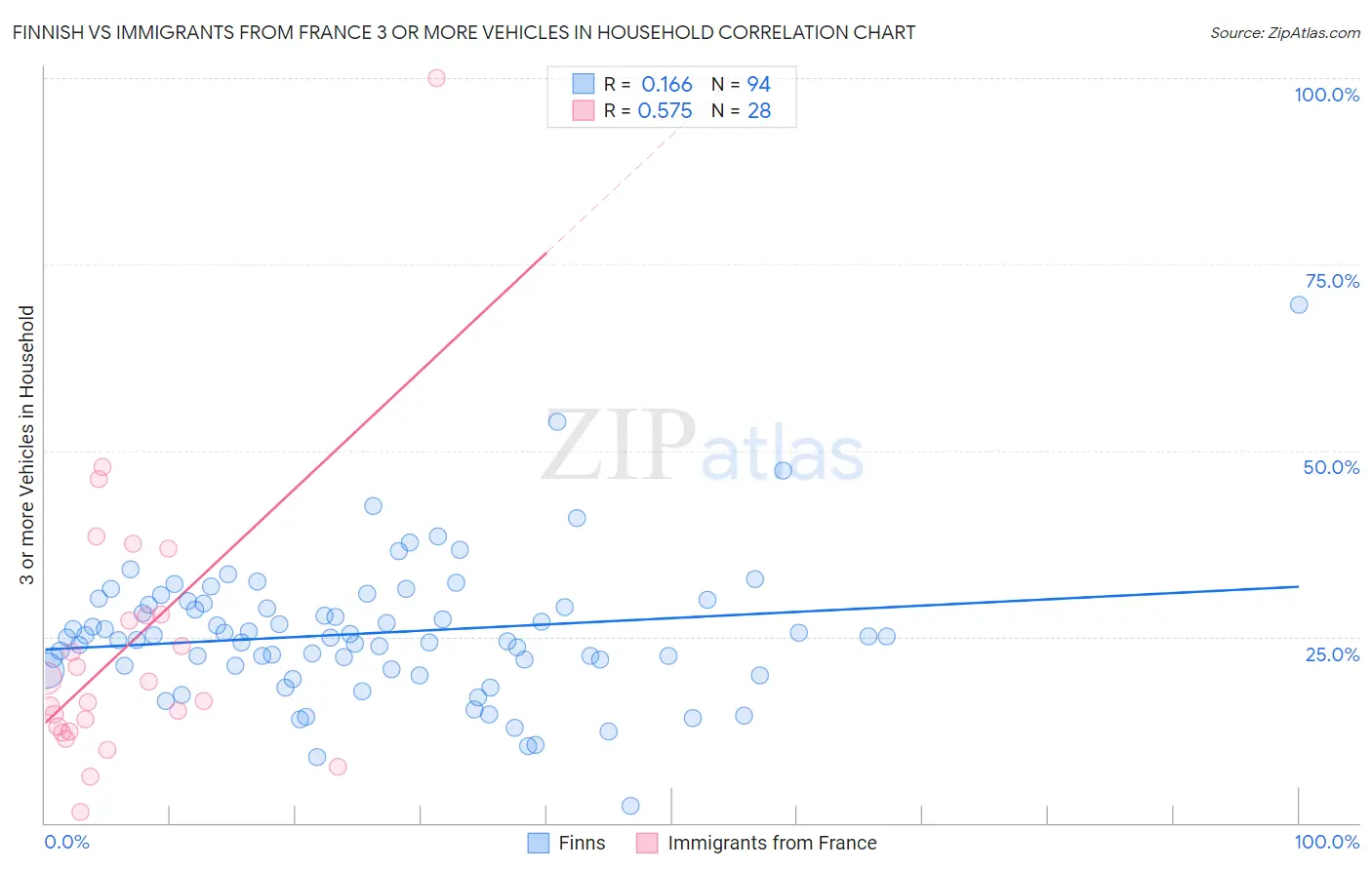 Finnish vs Immigrants from France 3 or more Vehicles in Household