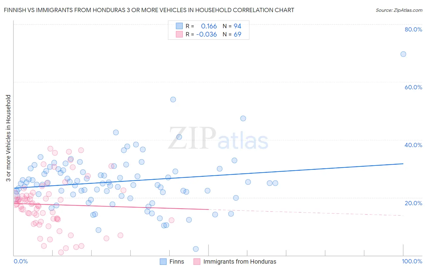 Finnish vs Immigrants from Honduras 3 or more Vehicles in Household