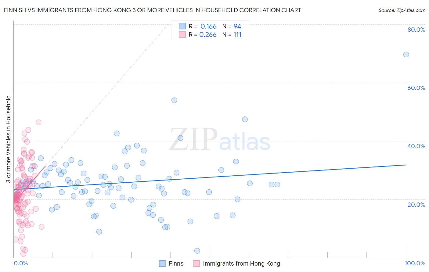 Finnish vs Immigrants from Hong Kong 3 or more Vehicles in Household