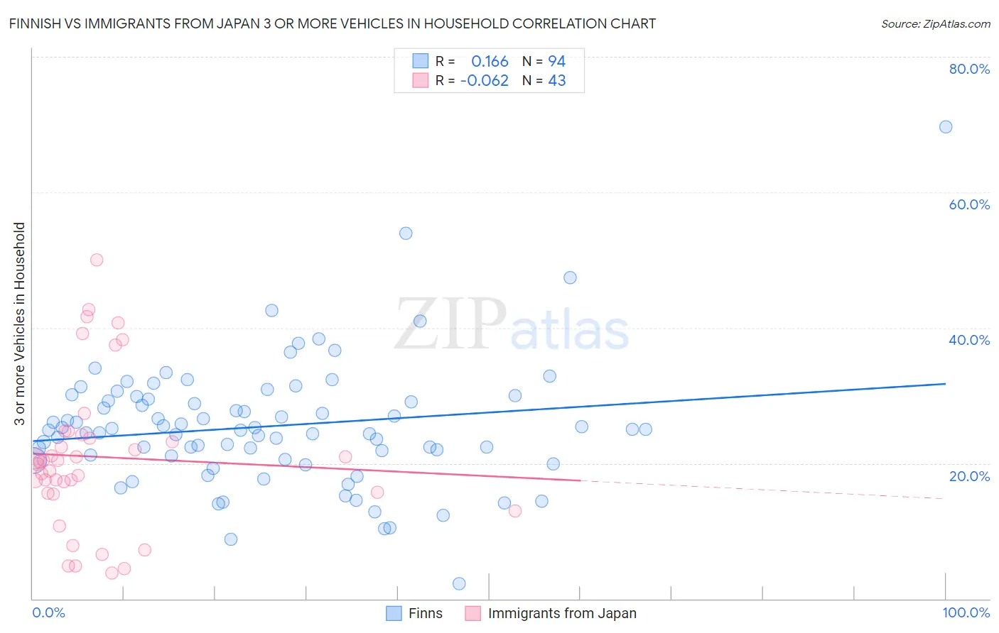 Finnish vs Immigrants from Japan 3 or more Vehicles in Household