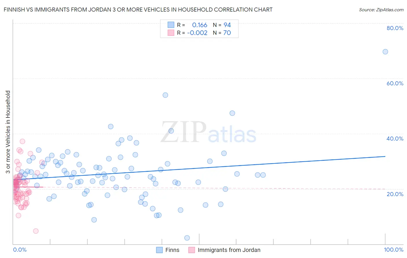 Finnish vs Immigrants from Jordan 3 or more Vehicles in Household