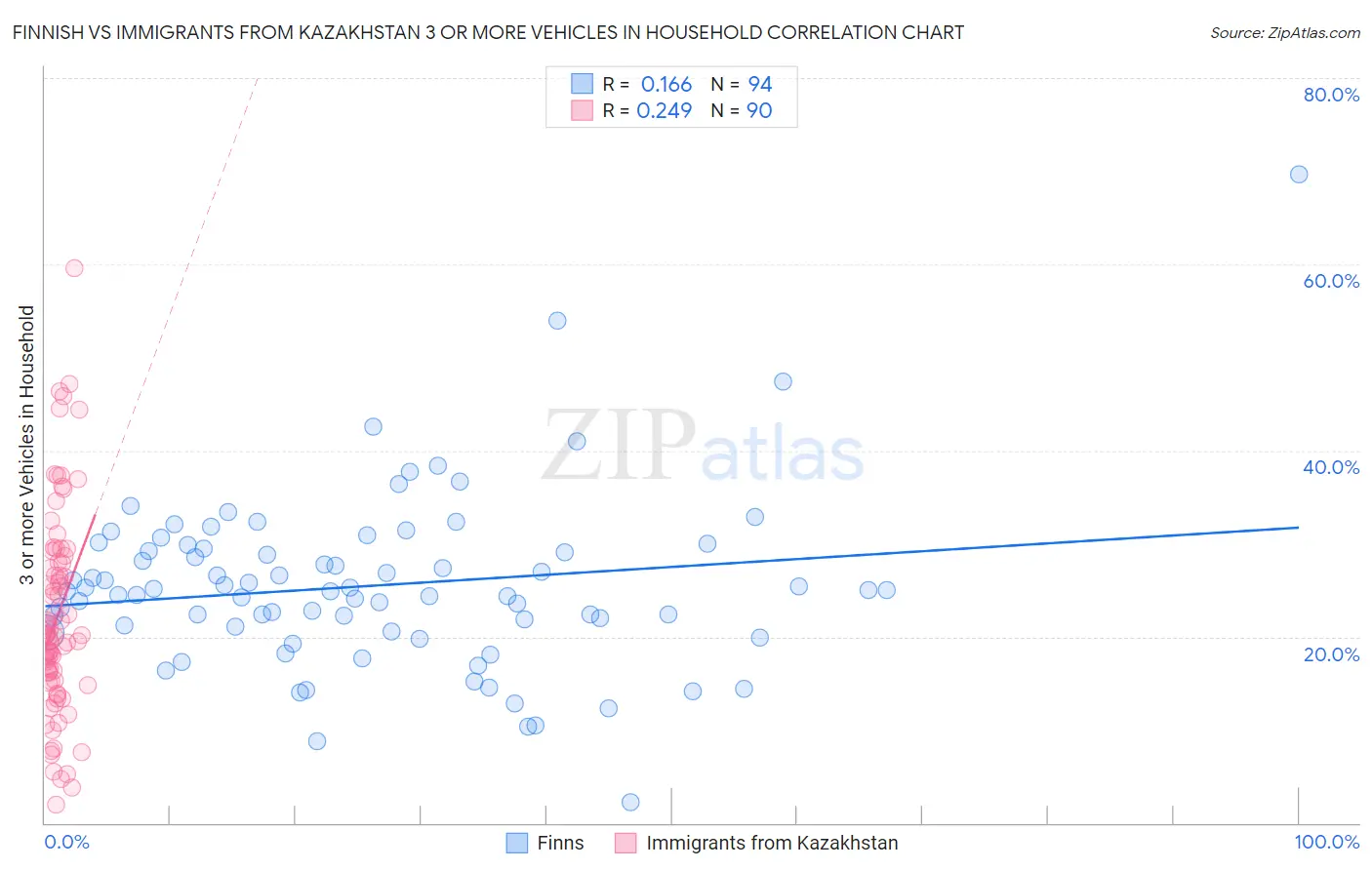 Finnish vs Immigrants from Kazakhstan 3 or more Vehicles in Household