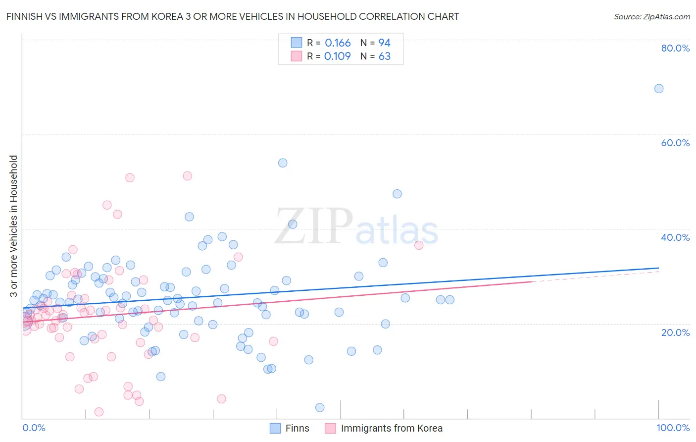 Finnish vs Immigrants from Korea 3 or more Vehicles in Household