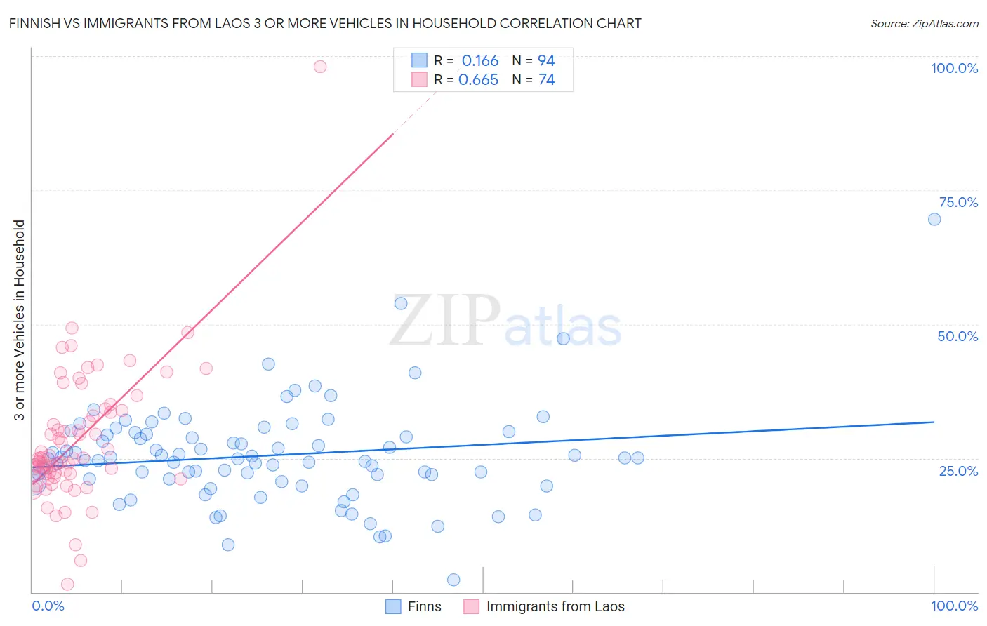 Finnish vs Immigrants from Laos 3 or more Vehicles in Household