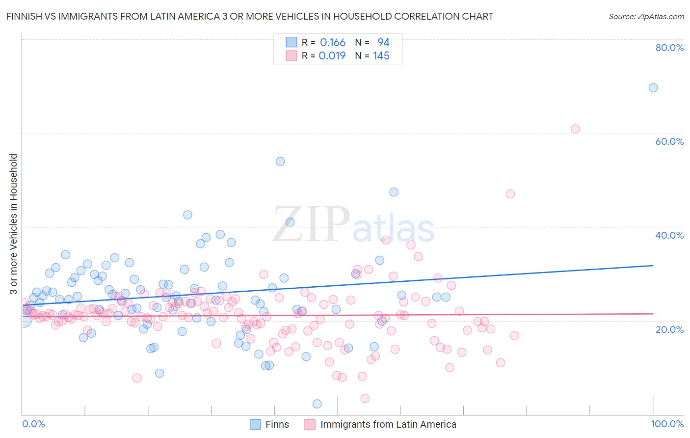 Finnish vs Immigrants from Latin America 3 or more Vehicles in Household