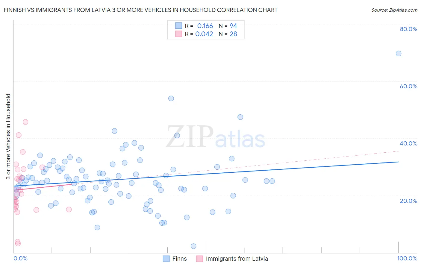 Finnish vs Immigrants from Latvia 3 or more Vehicles in Household