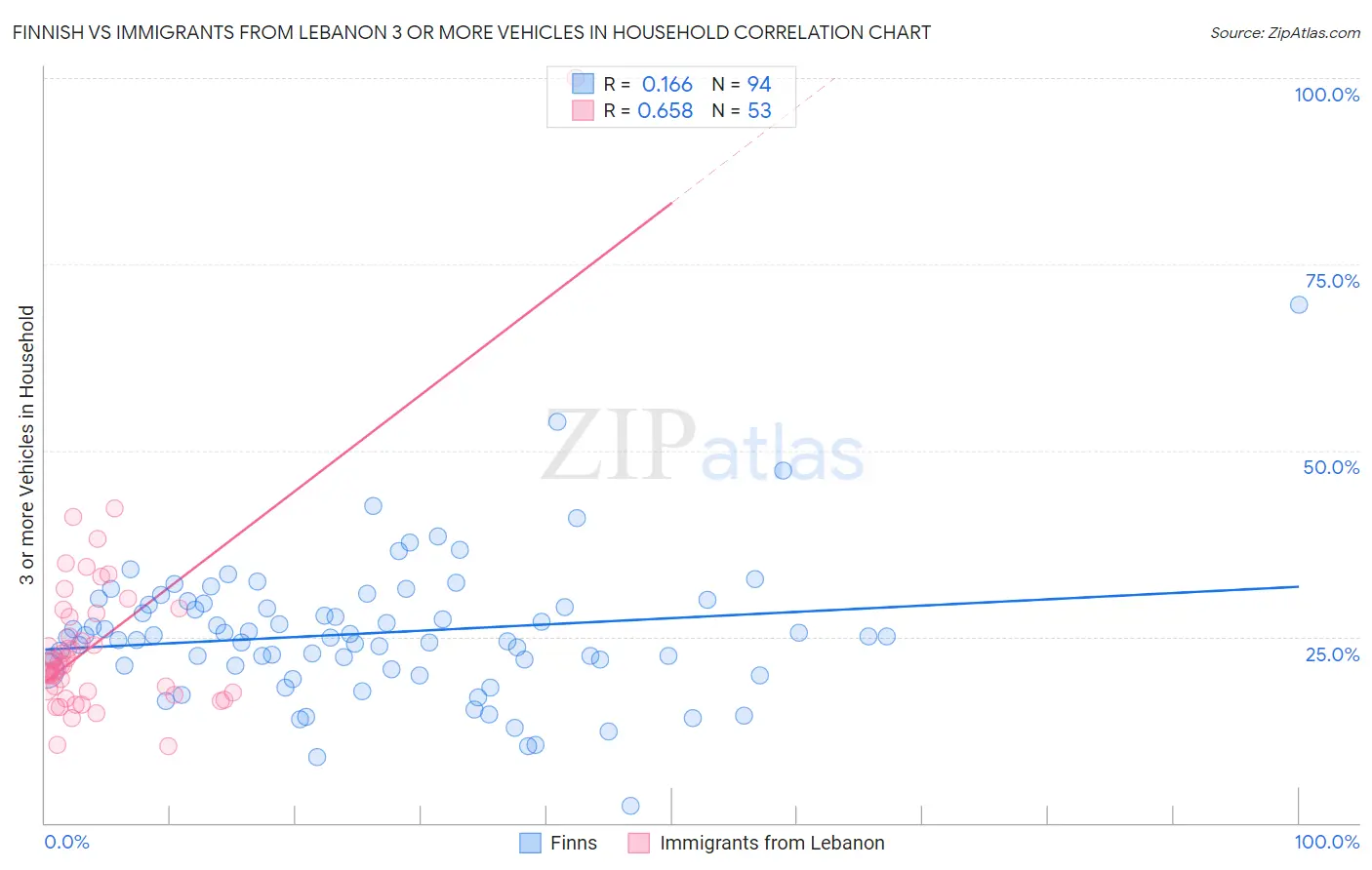Finnish vs Immigrants from Lebanon 3 or more Vehicles in Household