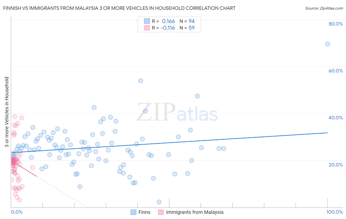 Finnish vs Immigrants from Malaysia 3 or more Vehicles in Household