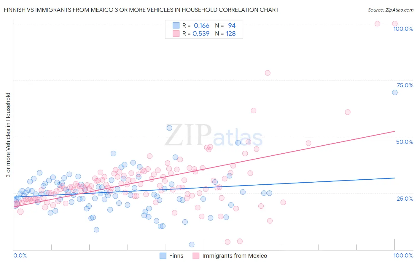 Finnish vs Immigrants from Mexico 3 or more Vehicles in Household
