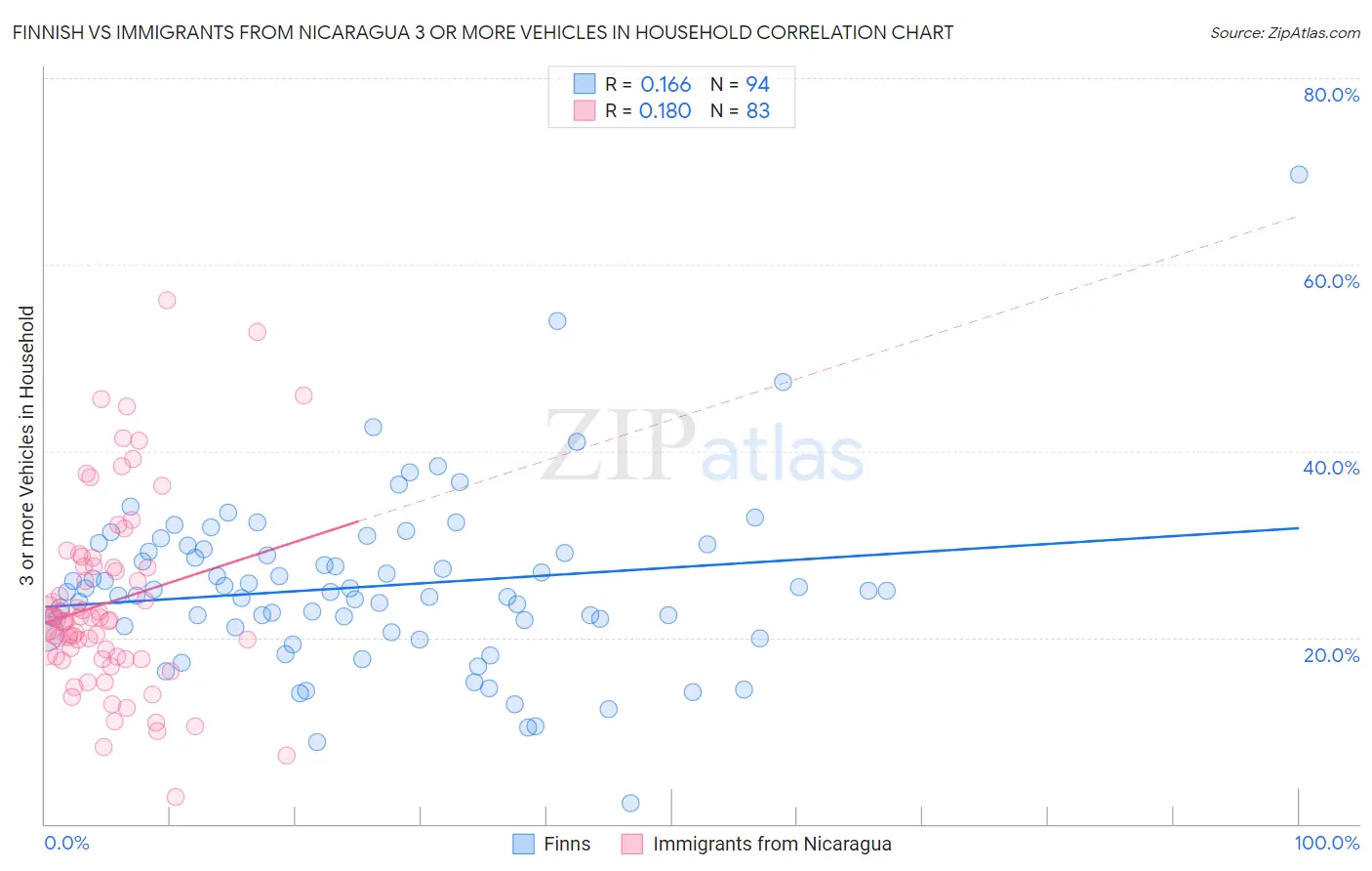 Finnish vs Immigrants from Nicaragua 3 or more Vehicles in Household