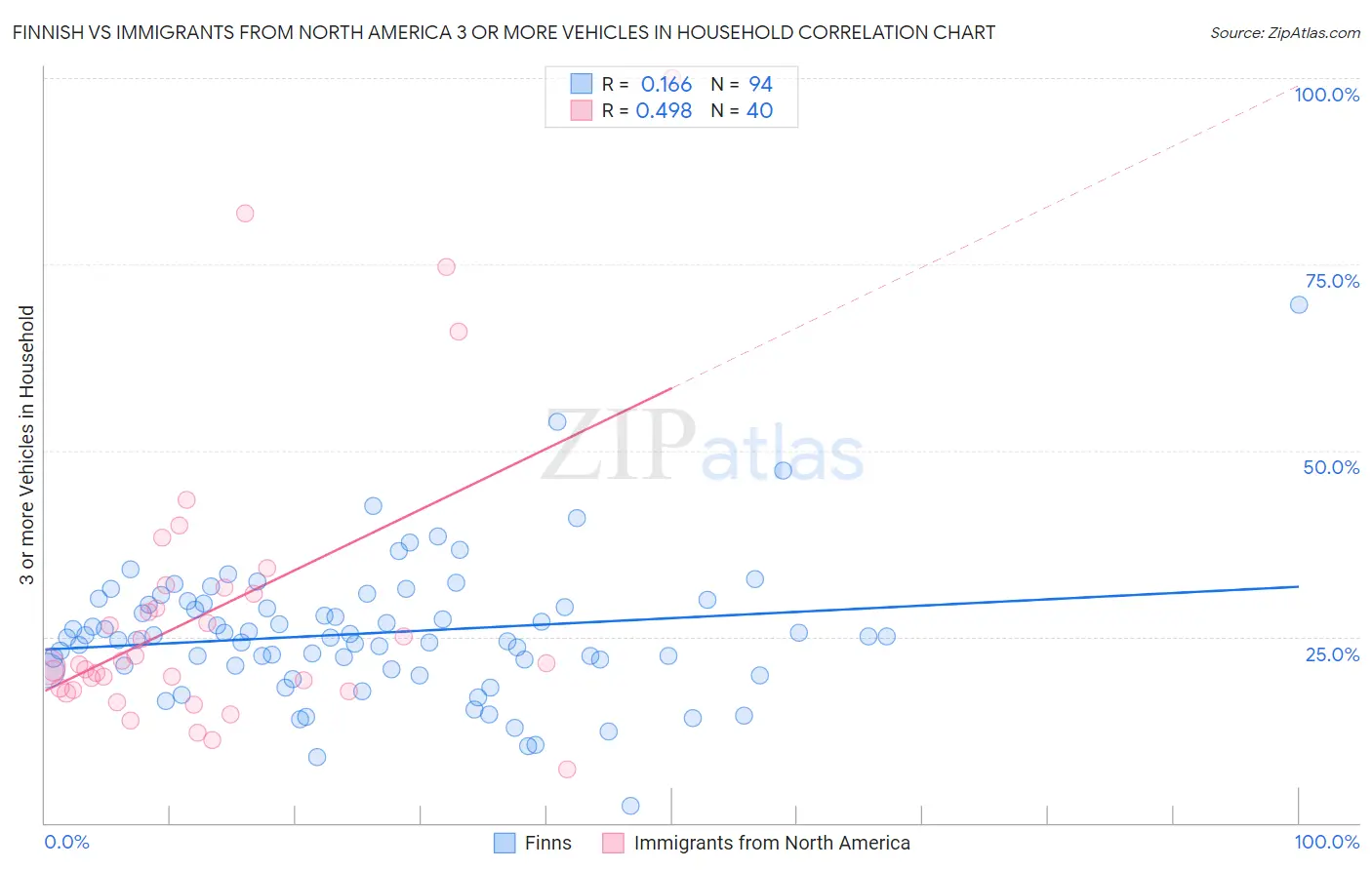 Finnish vs Immigrants from North America 3 or more Vehicles in Household