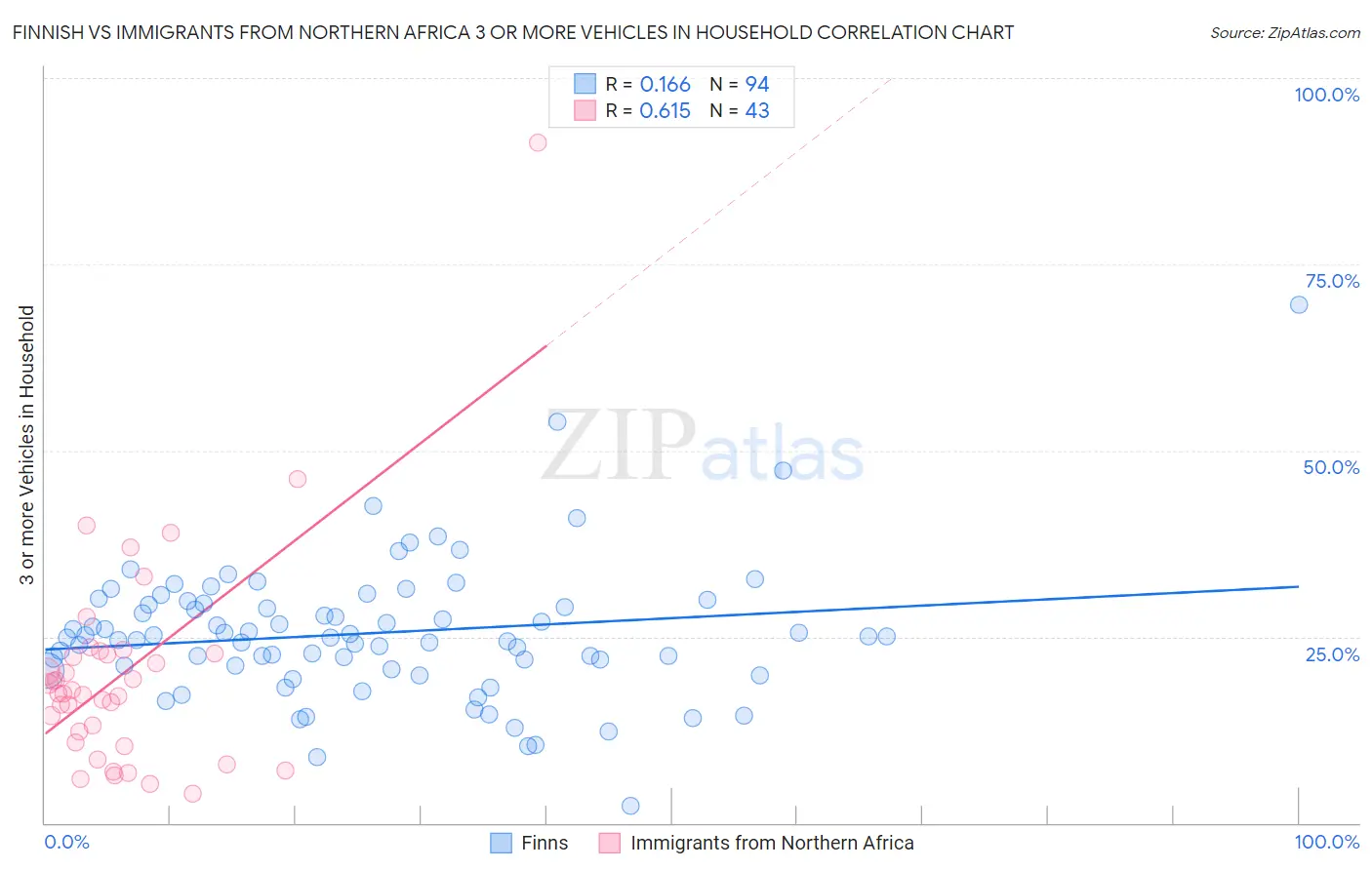 Finnish vs Immigrants from Northern Africa 3 or more Vehicles in Household