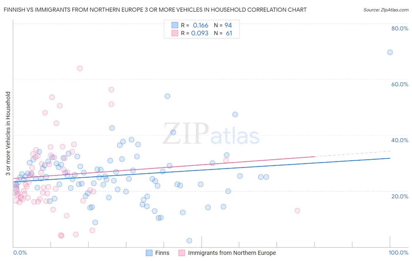 Finnish vs Immigrants from Northern Europe 3 or more Vehicles in Household