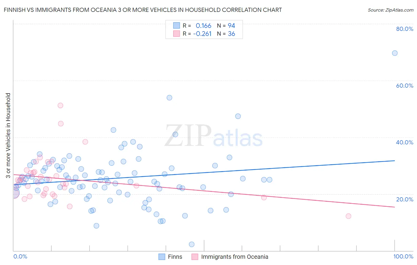 Finnish vs Immigrants from Oceania 3 or more Vehicles in Household