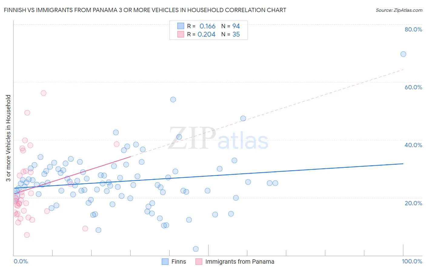 Finnish vs Immigrants from Panama 3 or more Vehicles in Household