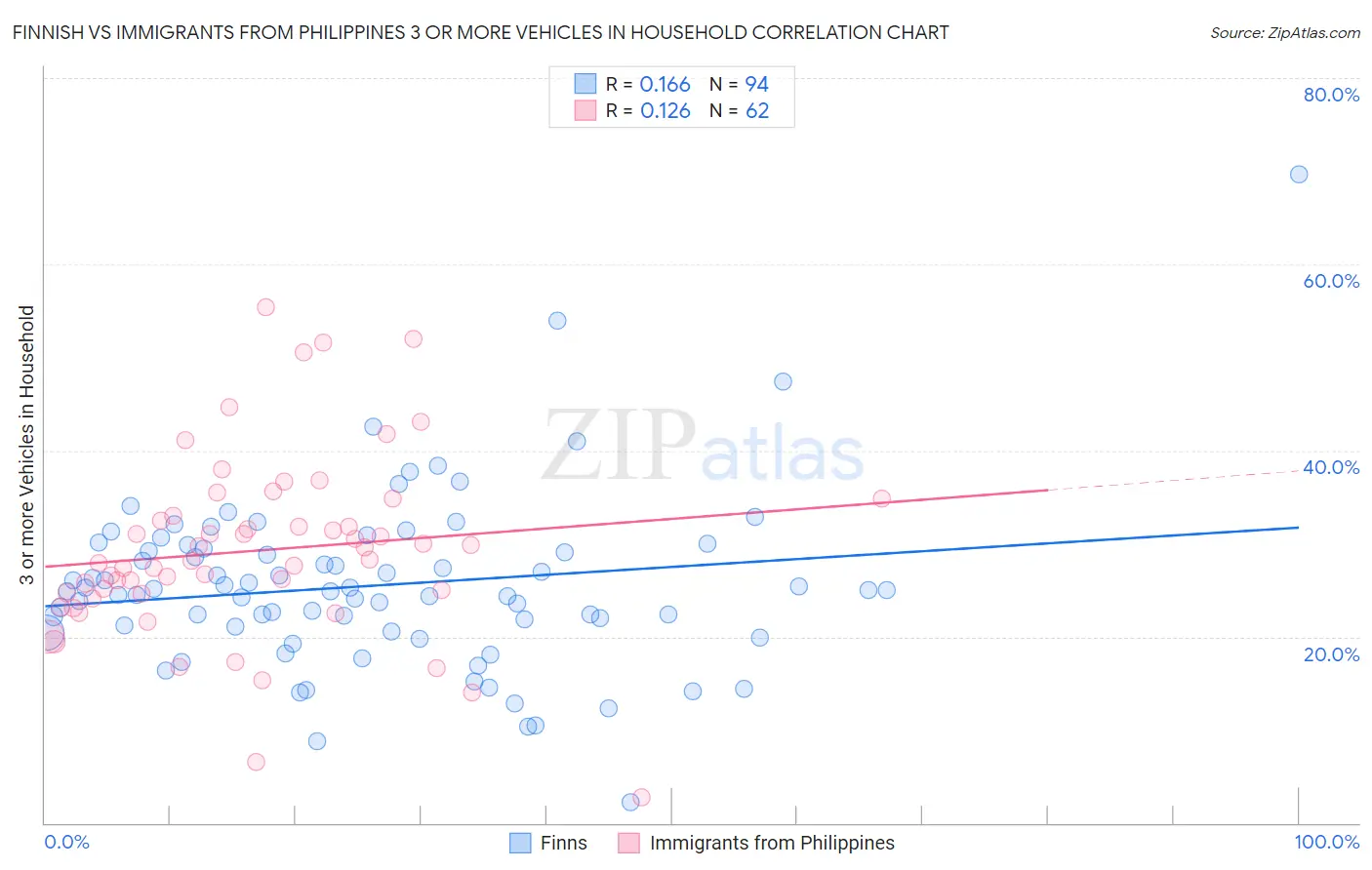 Finnish vs Immigrants from Philippines 3 or more Vehicles in Household