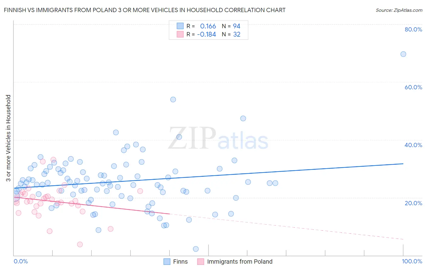 Finnish vs Immigrants from Poland 3 or more Vehicles in Household