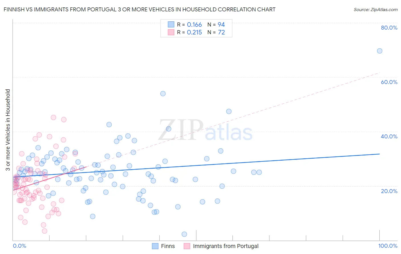 Finnish vs Immigrants from Portugal 3 or more Vehicles in Household