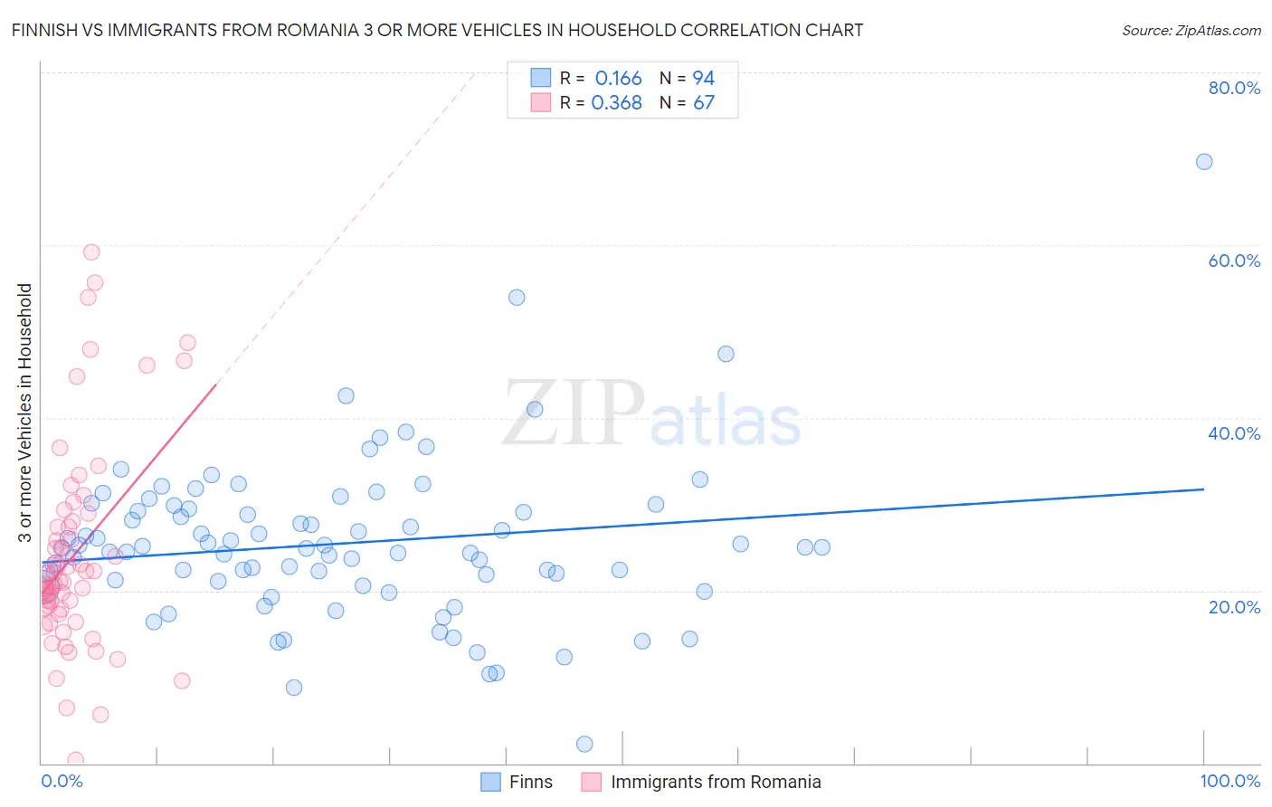 Finnish vs Immigrants from Romania 3 or more Vehicles in Household