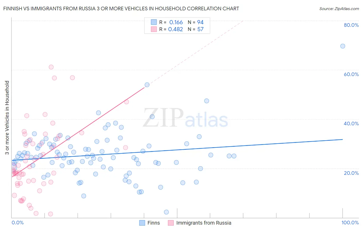 Finnish vs Immigrants from Russia 3 or more Vehicles in Household