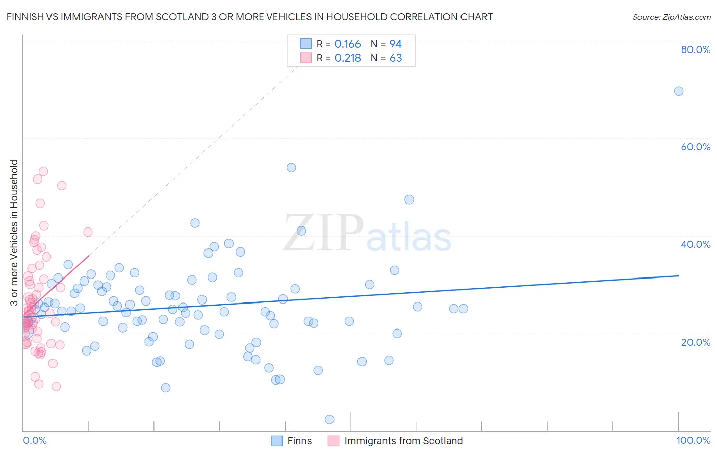 Finnish vs Immigrants from Scotland 3 or more Vehicles in Household