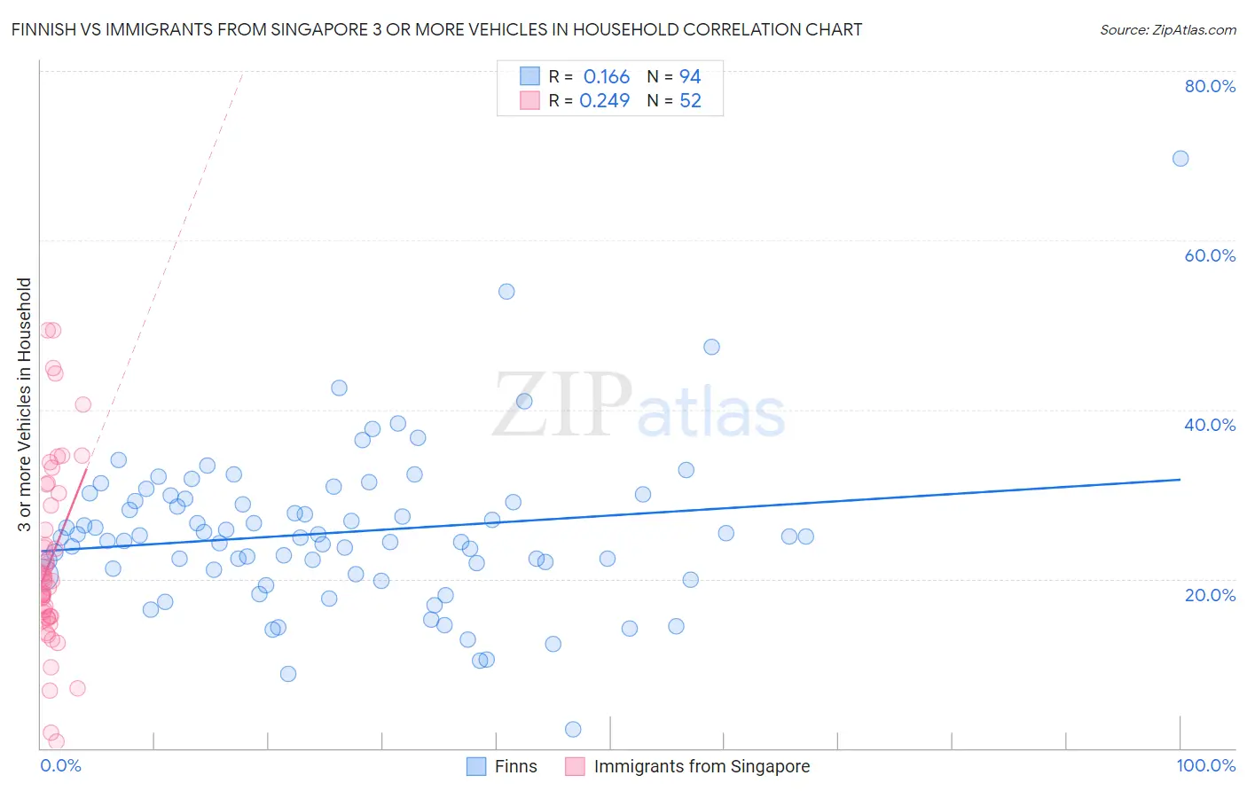 Finnish vs Immigrants from Singapore 3 or more Vehicles in Household