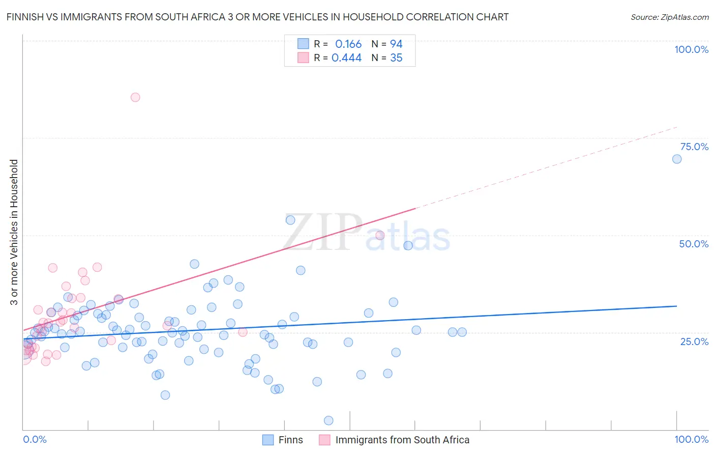 Finnish vs Immigrants from South Africa 3 or more Vehicles in Household