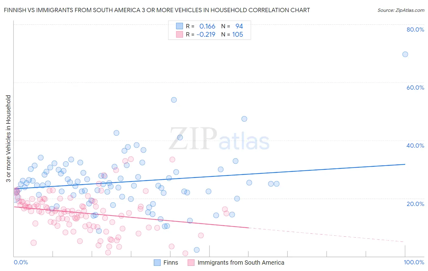 Finnish vs Immigrants from South America 3 or more Vehicles in Household